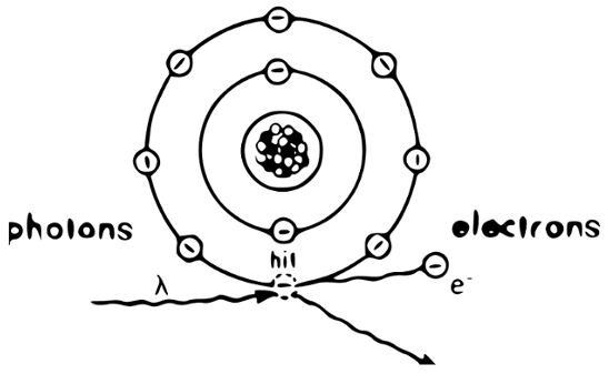 Photons hit Electrons